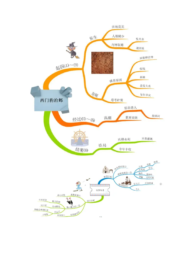 四(上）语文全册课文思维导图_上册_四（上）语文期末重点归类文件