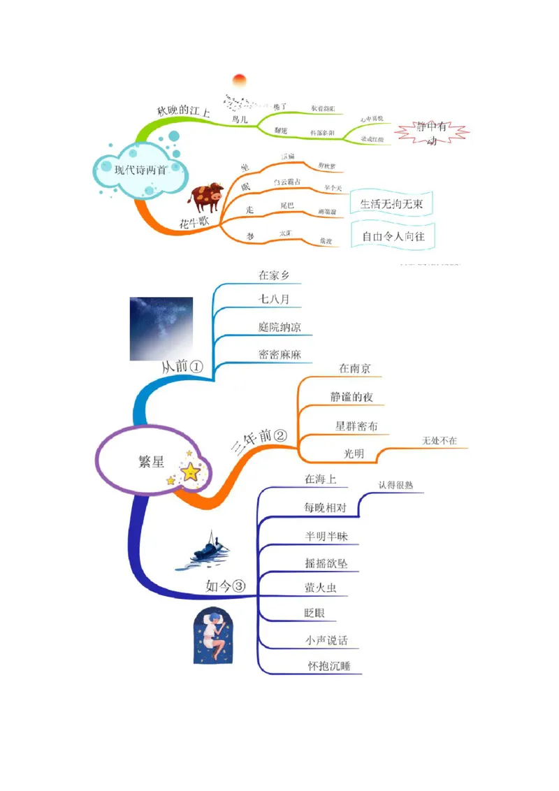 四(上）语文全册课文思维导图_上册_四（上）语文期末重点归类文件