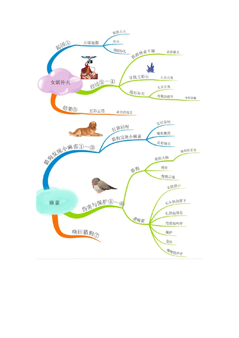 四(上）语文全册课文思维导图_上册_四（上）语文期末重点归类文件