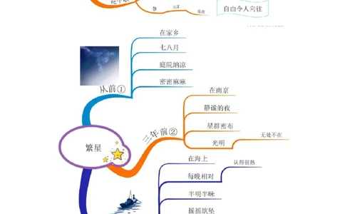 四(上）语文全册课文思维导图_上册_四（上）语文期末重点归类文件