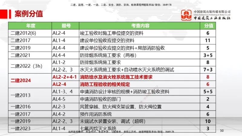 A12节：3.6消防工程施工技术（12.19）_2026年一级建造师_2026年一建机电_2025年一建机电SVIP_02-基础精讲✿高端面授✿深度强化_05-机电《两轮基础直播》闫娜JGS_讲义