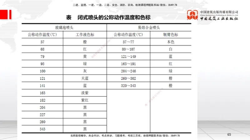 A12节：3.6消防工程施工技术（12.19）_2026年一级建造师_2026年一建机电_2025年一建机电SVIP_02-基础精讲✿高端面授✿深度强化_05-机电《两轮基础直播》闫娜JGS_讲义