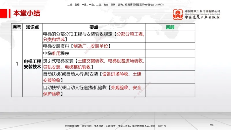 A12节：3.6消防工程施工技术（12.19）_2026年一级建造师_2026年一建机电_2025年一建机电SVIP_02-基础精讲✿高端面授✿深度强化_05-机电《两轮基础直播》闫娜JGS_讲义