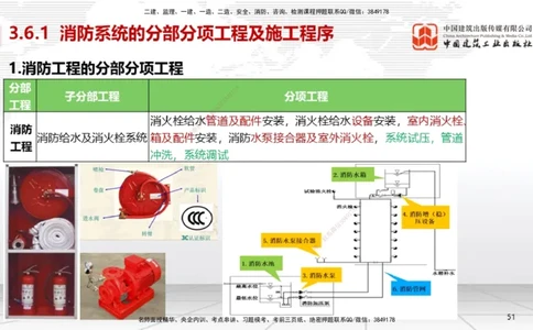 A12节：3.6消防工程施工技术（12.19）_2026年一级建造师_2026年一建机电_2025年一建机电SVIP_02-基础精讲✿高端面授✿深度强化_05-机电《两轮基础直播》闫娜JGS_讲义
