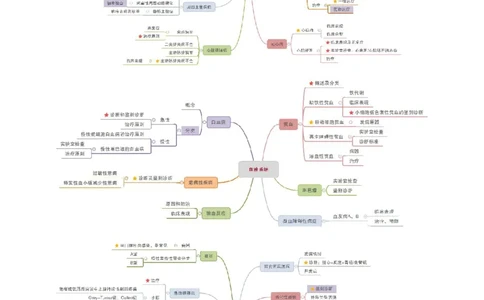 专业科目-医学类-临床_军队文职(1)_04.军队文职思维导图（公共+专业）