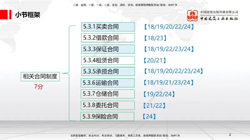 A15节：5.3.1买卖合同～5.3.2借款合同（12.30）_2026年一建法规_2025年一建法规SVIP_02-基础精讲✿高端面授✿深度强化_06-法规《两轮基础直播》王文静JGS_讲义