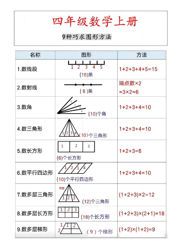 四年级上册数学九种巧求图形专项(2)_小学全网线上同款资料_14号文件4上5上语文数学课堂笔记_四年级手写笔记_四年级新增知识点(1)