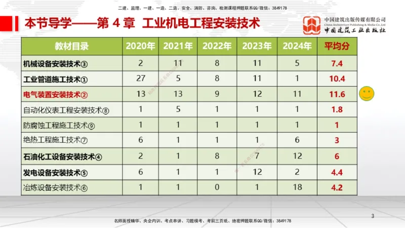 A17节：4.3电气装置安装技术1（01.08）_2026年一级建造师_2026年一建机电_2025年一建机电SVIP_02-基础精讲✿高端面授✿深度强化_05-机电《两轮基础直播》闫娜JGS_讲义