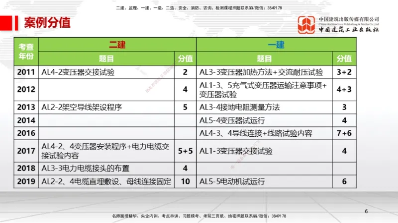 A17节：4.3电气装置安装技术1（01.08）_2026年一级建造师_2026年一建机电_2025年一建机电SVIP_02-基础精讲✿高端面授✿深度强化_05-机电《两轮基础直播》闫娜JGS_讲义