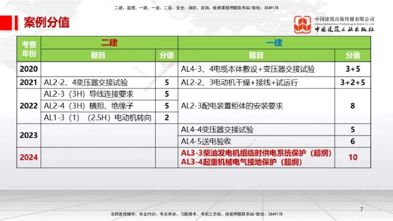 A17节：4.3电气装置安装技术1（01.08）_2026年一级建造师_2026年一建机电_2025年一建机电SVIP_02-基础精讲✿高端面授✿深度强化_05-机电《两轮基础直播》闫娜JGS_讲义
