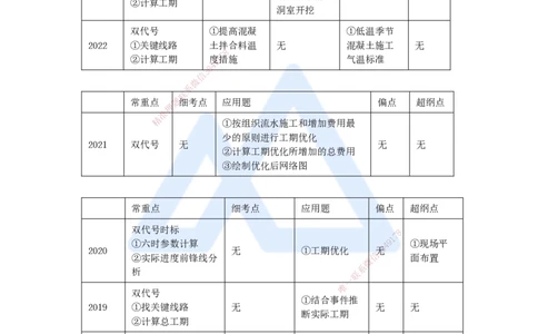 13.2025马丽娜-案例母题特训-模块二（1）施工组织设计考情_2026年一级建造师_2026年一建水利_2025年一建水利SVIP_04-冲刺串讲✿考点强化✿小灶集训_讲义
