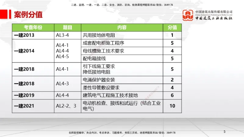 A07节：3.2建筑电气工程施工技术1（12.05）_2026年一级建造师_2026年一建机电_2025年一建机电SVIP_02-基础精讲✿高端面授✿深度强化_05-机电《两轮基础直播》闫娜JGS_讲义