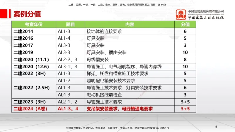 A07节：3.2建筑电气工程施工技术1（12.05）_2026年一级建造师_2026年一建机电_2025年一建机电SVIP_02-基础精讲✿高端面授✿深度强化_05-机电《两轮基础直播》闫娜JGS_讲义