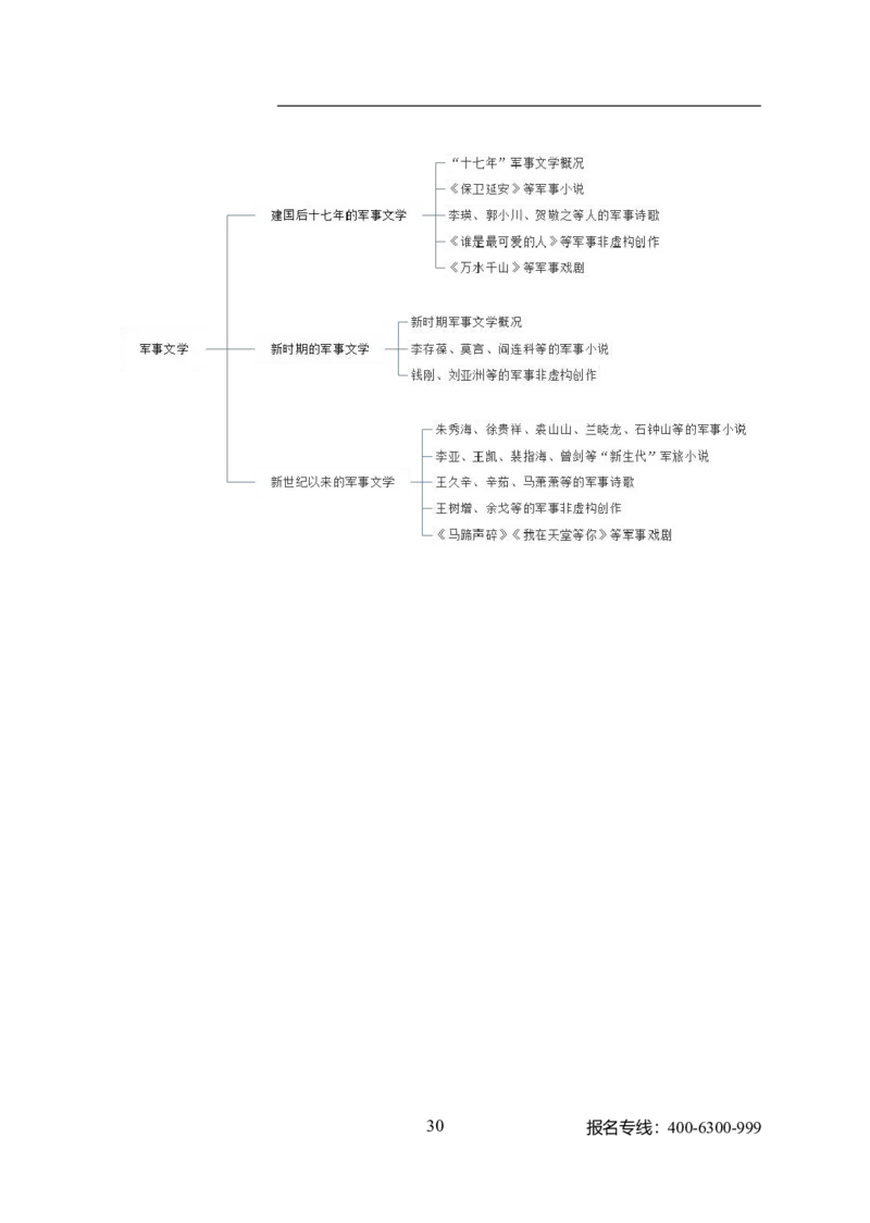 专业科目-文学类-汉语言文学_军队文职(1)_04.军队文职思维导图（公共+专业）