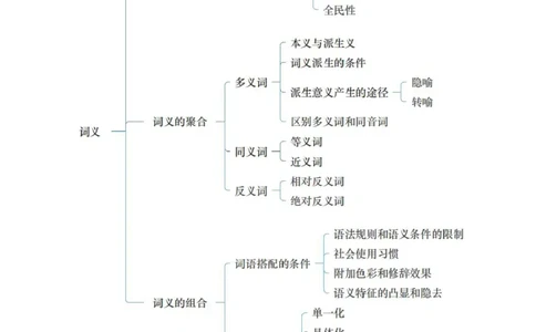 专业科目-文学类-汉语言文学_军队文职(1)_04.军队文职思维导图（公共+专业）