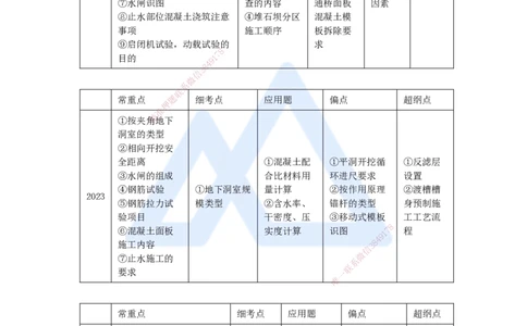 02.2025马丽娜-案例母题特训-模块一（1）施工技术考情_2026年一级建造师_2026年一建水利_2025年一建水利SVIP_04-冲刺串讲✿考点强化✿小灶集训_15-水利《案例母题特训》马丽娜HX