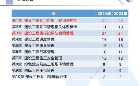 02.2026王晓丹-恒考点精析（赢跑课）-管理2_2026年一级建造师_2026年一建管理_2026年一建管理SVIP_2026一建管理SVIP_02-基础精讲✿高端面授✿深度强化_讲义