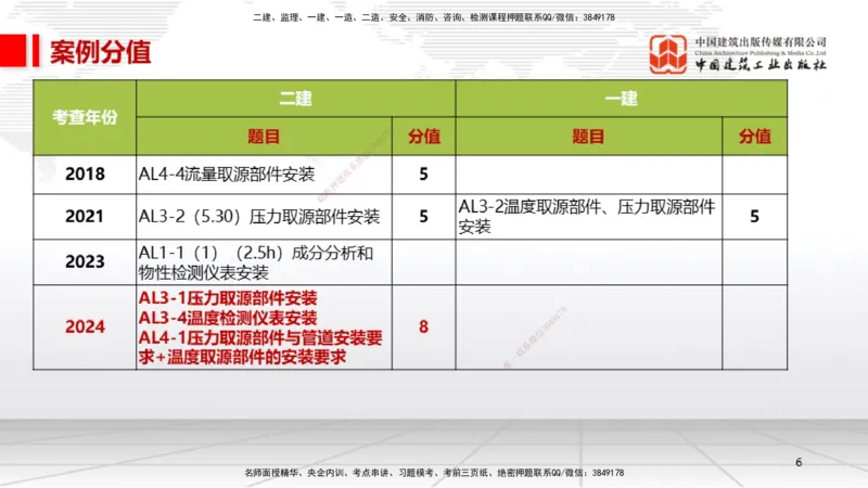 A19节：4.4自动化仪表工程安装技术（01.15）_2026年一级建造师_2026年一建机电_2025年一建机电SVIP_02-基础精讲✿高端面授✿深度强化_05-机电《两轮基础直播》闫娜JGS_讲义
