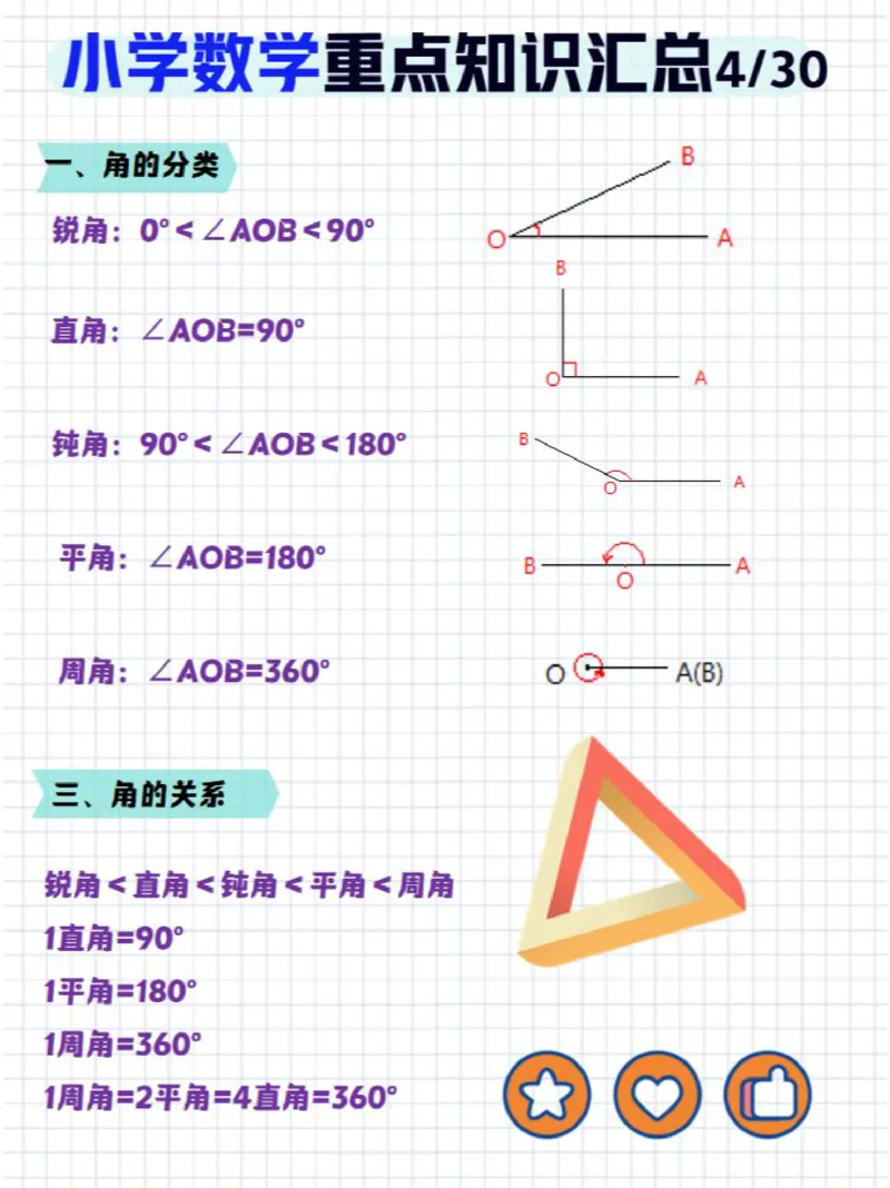 四年级上册数学三角形知识点总结_小学全网线上同款资料_14号文件4上5上语文数学课堂笔记_四年级手写笔记_四年级新增知识点(1)