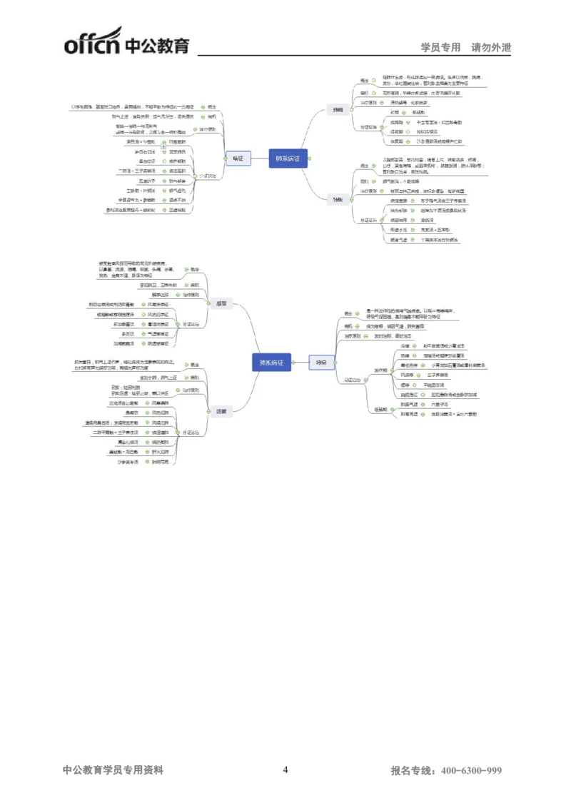 专业科目-医学类-中医_军队文职(1)_04.军队文职思维导图（公共+专业）