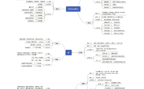 专业科目-医学类-中医_军队文职(1)_04.军队文职思维导图（公共+专业）