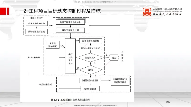 A04节：1.3工程项目管理规划与动态控制（11.20）_2026年一级建造师_2026年一建管理_2025年一建管理SVIP_02-基础精讲✿高端面授✿深度强化_05-管理《两轮基础直播》鲁力JGS_讲义