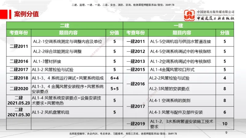 A09节：3.3通风与空调工程施工技术1（12.12）_2026年一级建造师_2026年一建机电_2025年一建机电SVIP_02-基础精讲✿高端面授✿深度强化_05-机电《两轮基础直播》闫娜JGS_讲义