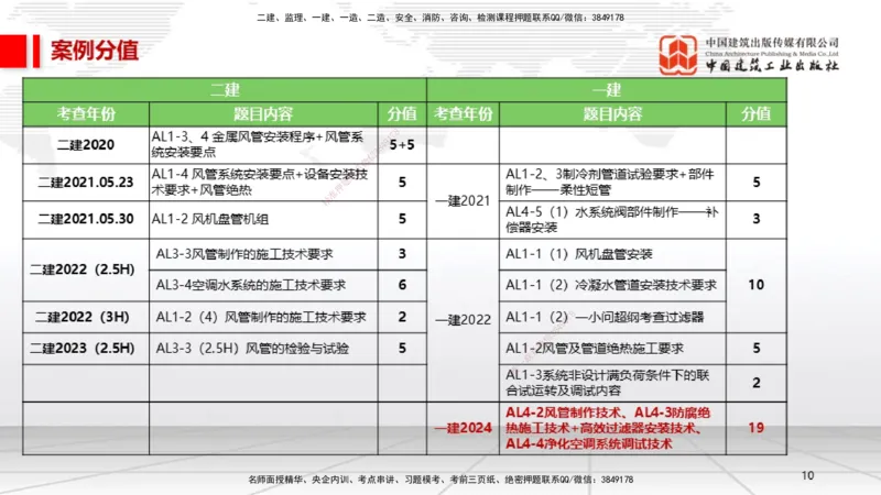 A09节：3.3通风与空调工程施工技术1（12.12）_2026年一级建造师_2026年一建机电_2025年一建机电SVIP_02-基础精讲✿高端面授✿深度强化_05-机电《两轮基础直播》闫娜JGS_讲义