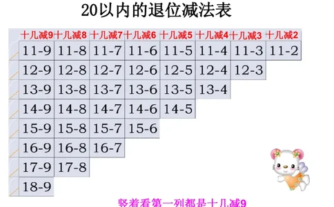 20以内的退位减法_一年级上下册资料_小学一年级学习资料-25年更新版_1-04、小学一年级数学下册_1-4-2、练习题、作业、试题、试卷_通用_一年级下册-20以内加减法