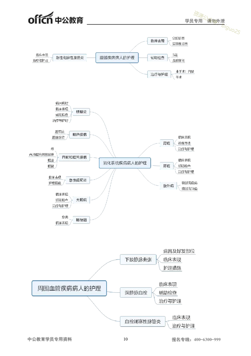 专业科目-医学类-护理_军队文职(1)_04.军队文职思维导图（公共+专业）