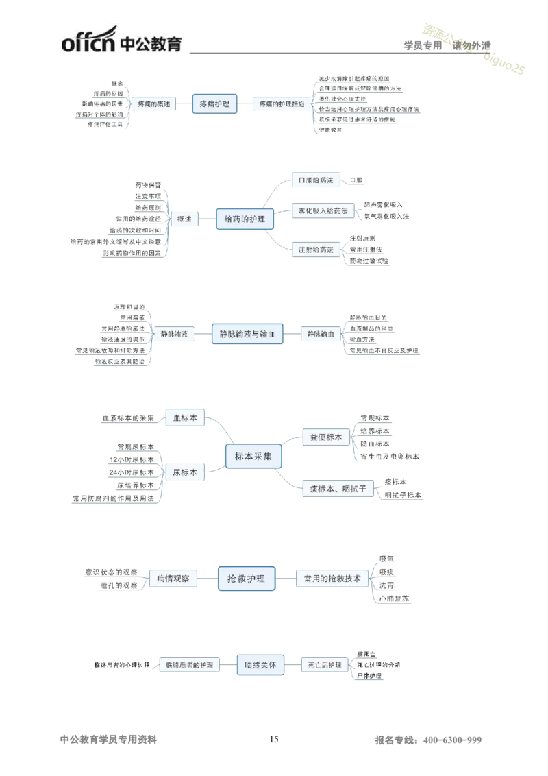 专业科目-医学类-护理_军队文职(1)_04.军队文职思维导图（公共+专业）