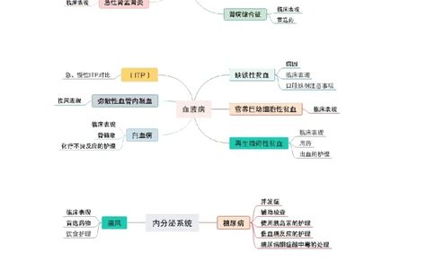 专业科目-医学类-护理_军队文职(1)_04.军队文职思维导图（公共+专业）