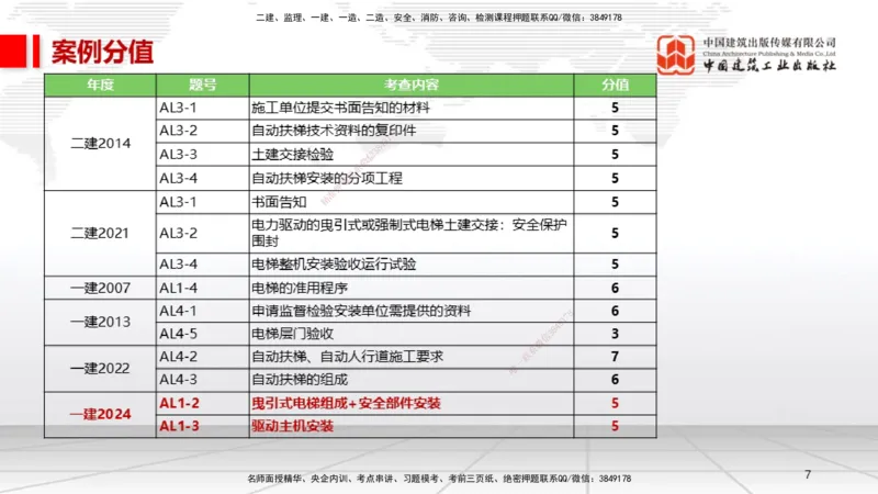 A11节：3.5电梯工程安装技术（12.19）_2026年一级建造师_2026年一建机电_2025年一建机电SVIP_02-基础精讲✿高端面授✿深度强化_05-机电《两轮基础直播》闫娜JGS_讲义
