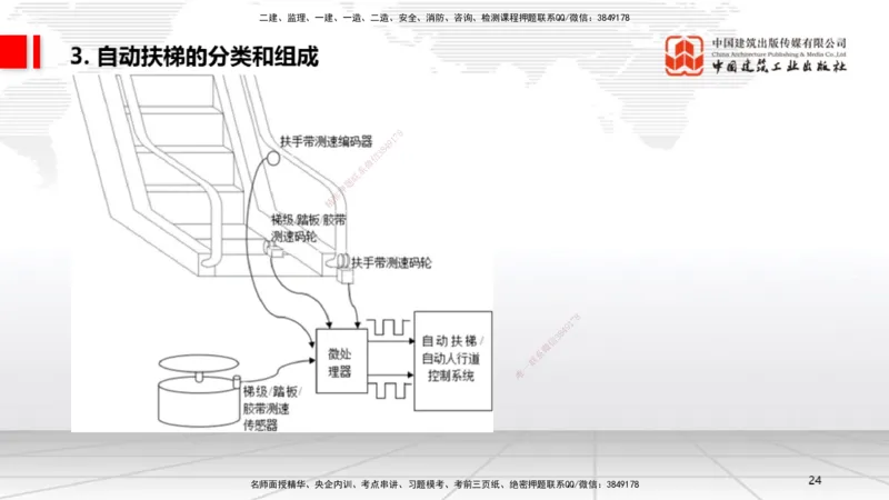 A11节：3.5电梯工程安装技术（12.19）_2026年一级建造师_2026年一建机电_2025年一建机电SVIP_02-基础精讲✿高端面授✿深度强化_05-机电《两轮基础直播》闫娜JGS_讲义