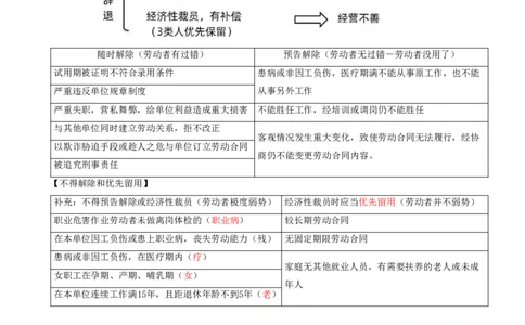 16.16-第9章-建设工程劳动保障法律制度（一）_2026二建全科_2026二级建造师（持续更新）看这里_2026二建法规SVIP_04-冲刺串讲✿考点强化✿小灶集训