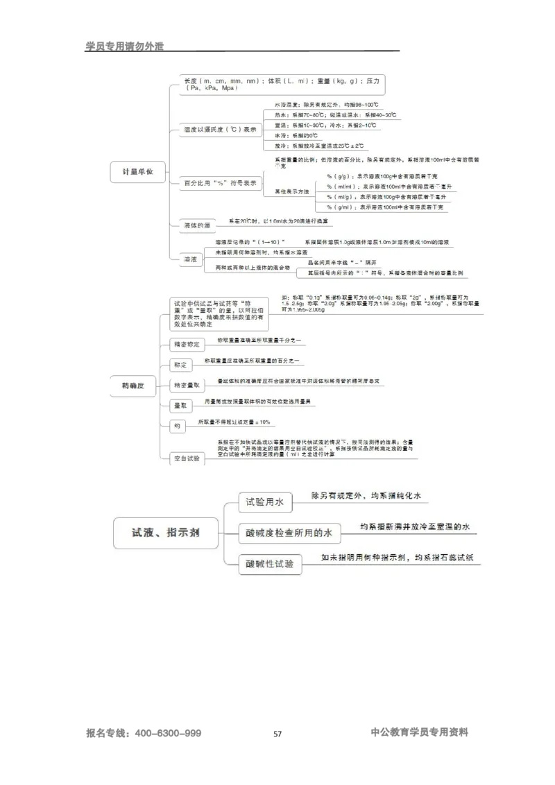 专业科目-医学类-药学_军队文职(1)_04.军队文职思维导图（公共+专业）