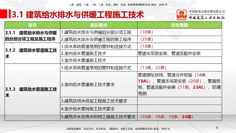 A05节：3.1建筑给水排水与供暖工程施工技术1（11.28）_2026年一级建造师_2026年一建机电_2025年一建机电SVIP_02-基础精讲✿高端面授✿深度强化_05-机电《两轮基础直播》闫娜JGS_讲义