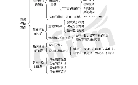 专业科目-文学类-新闻评论思维导图_军队文职(1)_04.军队文职思维导图（公共+专业）