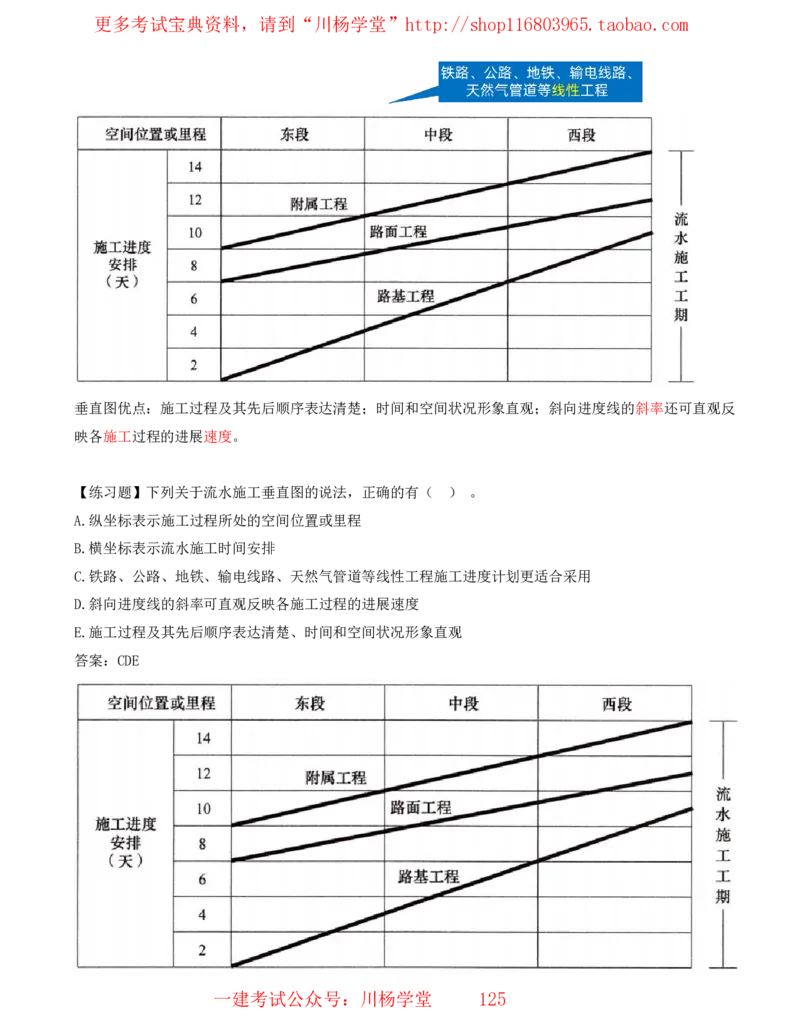 15_2025管理教材与网络图有关的课程-讲义_2026年一级建造师_2026年一建通信_2025年一建通信SVIP_02-基础精讲✿高端面授✿深度强化_06-通信《全系VIP班》川杨SMR推荐