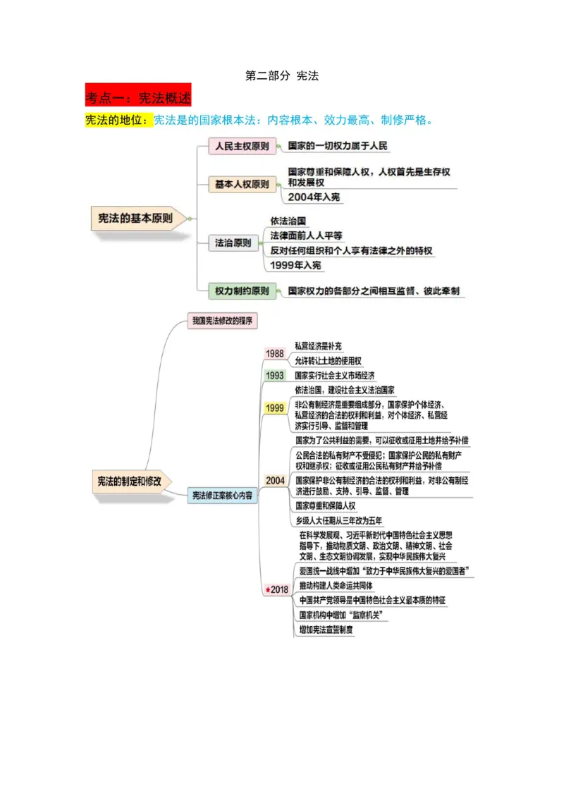 军队文职法理学+宪法三色笔记_军队文职(1)_02.公共课笔记+知识点等_基本知识