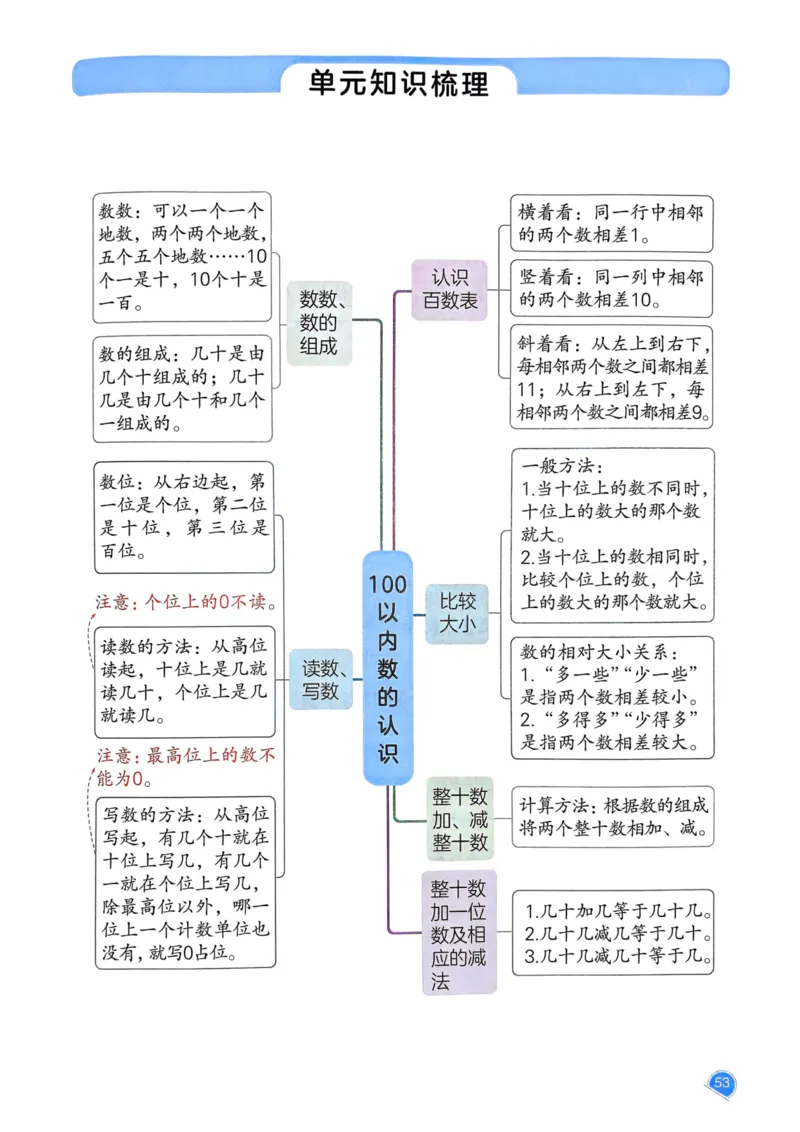 25春一本预习笔记1下数学_一年级上下册资料_53黄冈多个品牌系列资料_数学