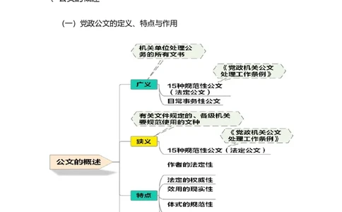 专业科目-管理学类-公文写作_军队文职(1)_04.军队文职思维导图（公共+专业）