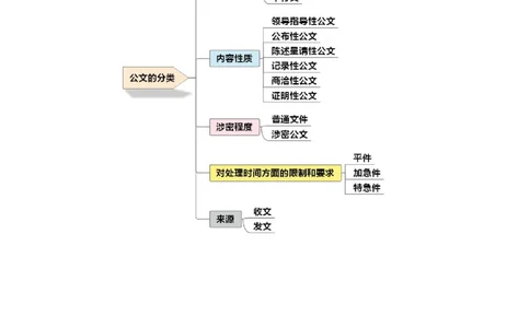专业科目-管理学类-公文写作_军队文职(1)_04.军队文职思维导图（公共+专业）