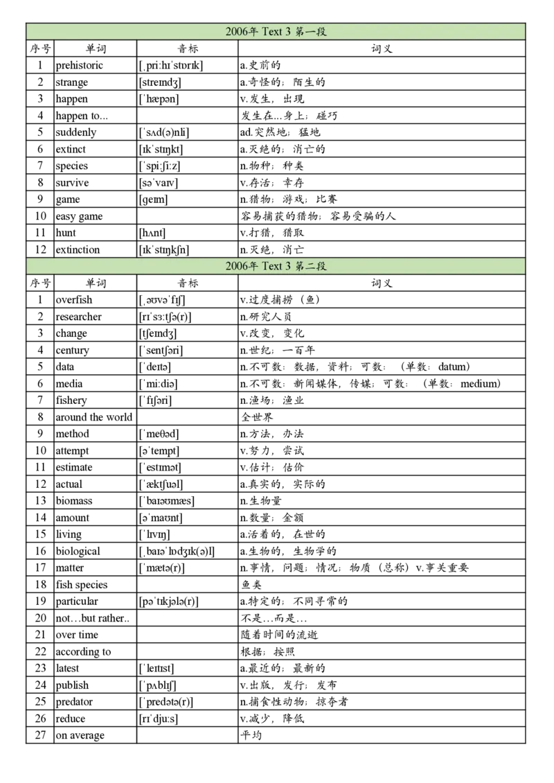 2006年真题阅读单词_考研英语真题_考研英语（二）历年真题_单词资料_英语二真题词汇