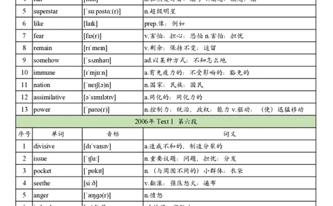 2006年真题阅读单词_考研英语真题_考研英语（二）历年真题_单词资料_英语二真题词汇