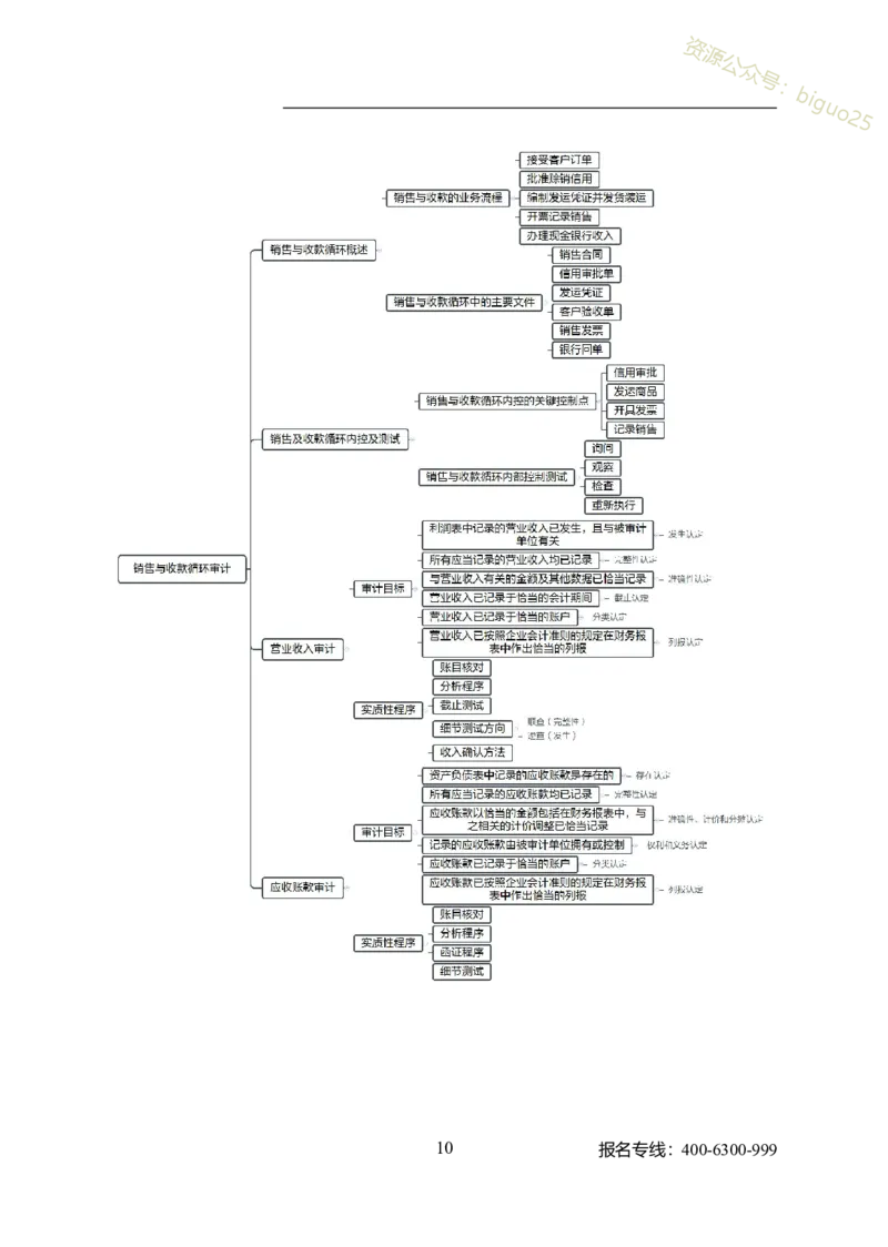 专业科目-经济学类-审计_军队文职(1)_04.军队文职思维导图（公共+专业）