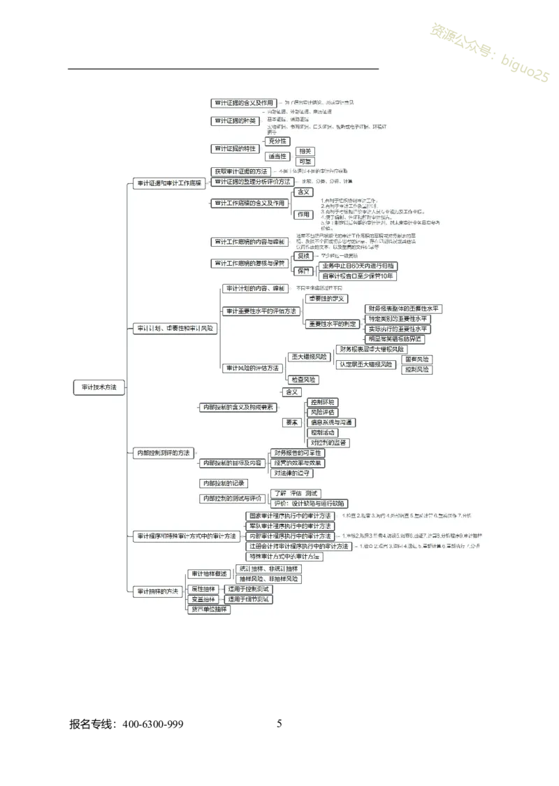 专业科目-经济学类-审计_军队文职(1)_04.军队文职思维导图（公共+专业）