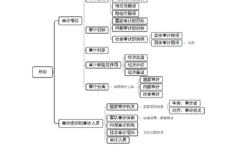 专业科目-经济学类-审计_军队文职(1)_04.军队文职思维导图（公共+专业）