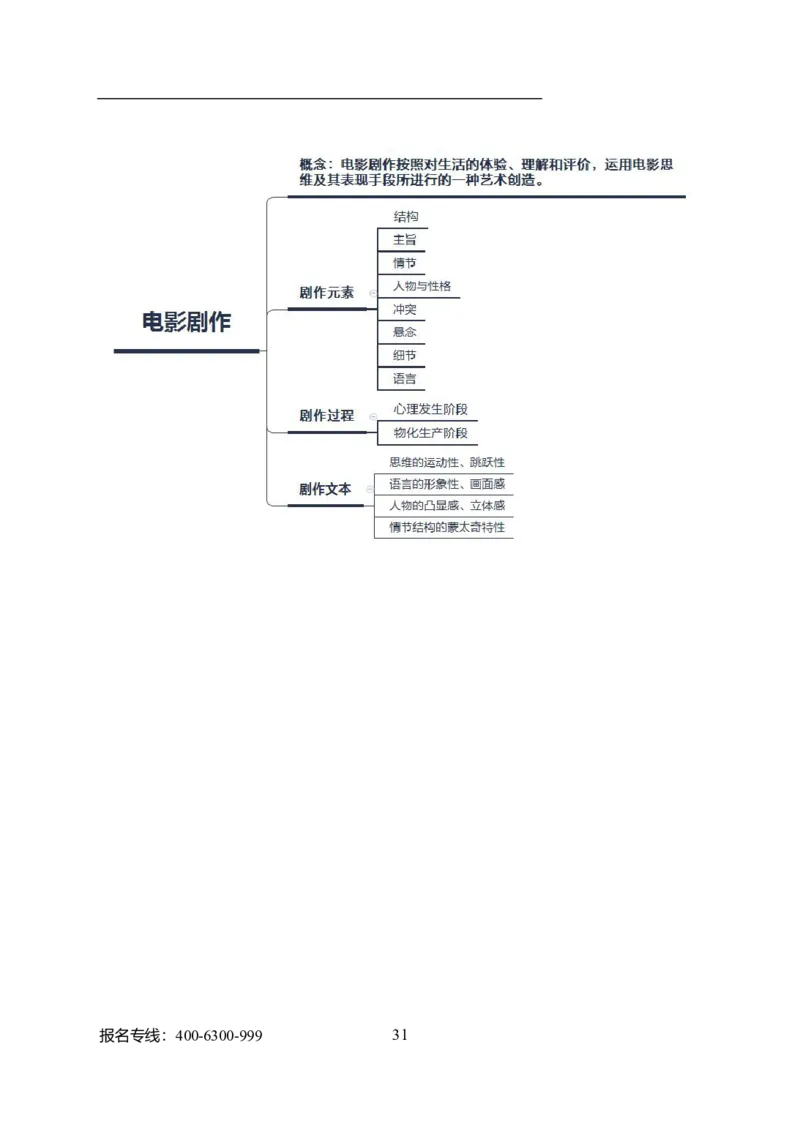专业科目-艺术学类-戏剧与影视_军队文职(1)_04.军队文职思维导图（公共+专业）