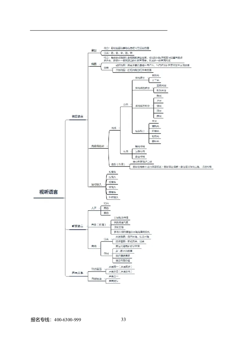 专业科目-艺术学类-戏剧与影视_军队文职(1)_04.军队文职思维导图（公共+专业）
